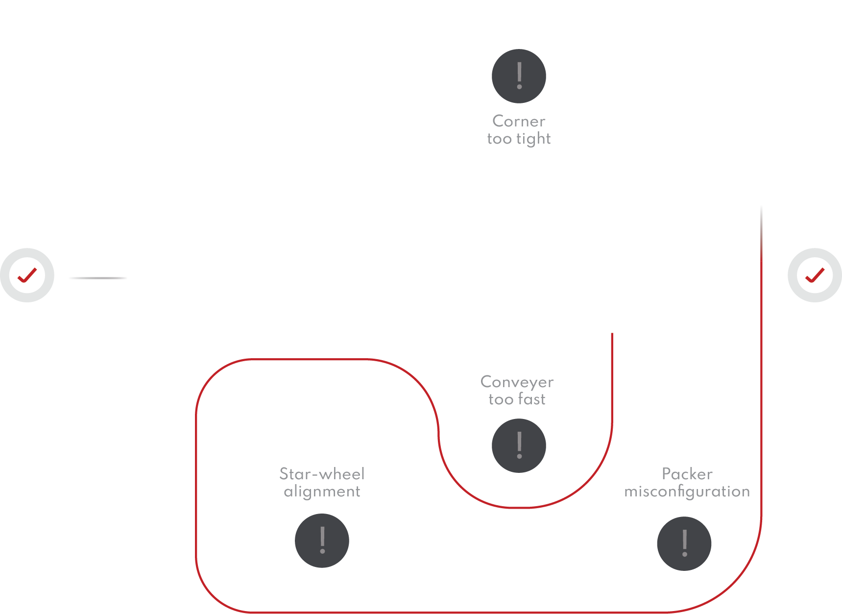Flow chart Illustration showing line map with critical areas called out; corner too tight, conveyor too fast, starwheel misalignment.